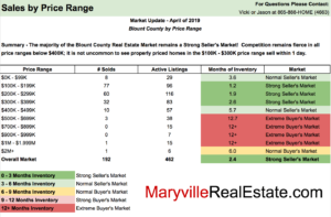 April 2019 Maryville Blount County Market Update Preview