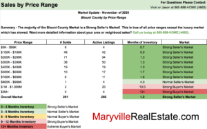 November 2020 Maryville Real Estate Market Update