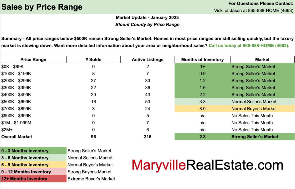 January 2023 Maryville Real Estate Market Update Preview